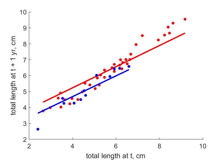 Data for shelving, steep shore