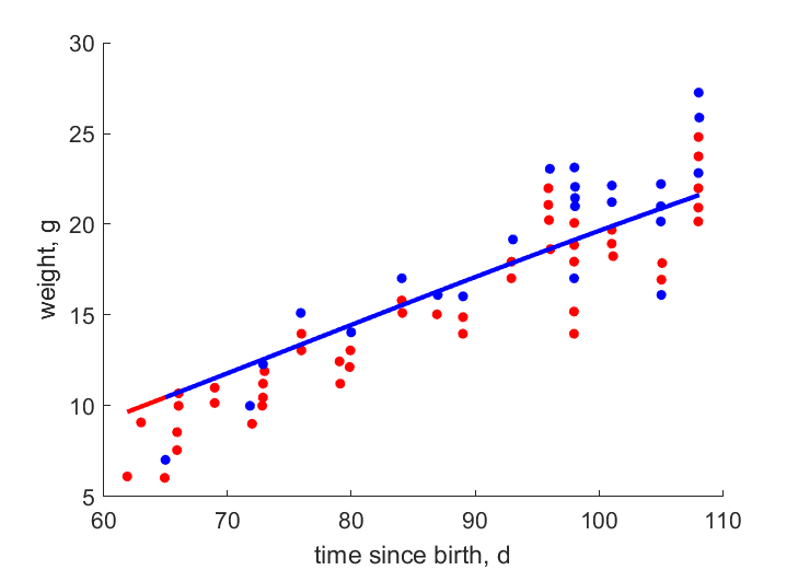 Data for females, males