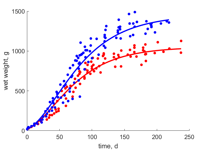 Data for females, males