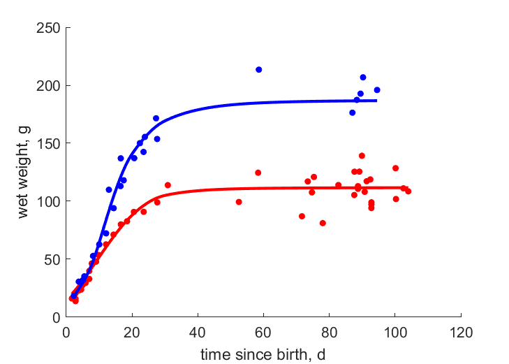 Data for females, males