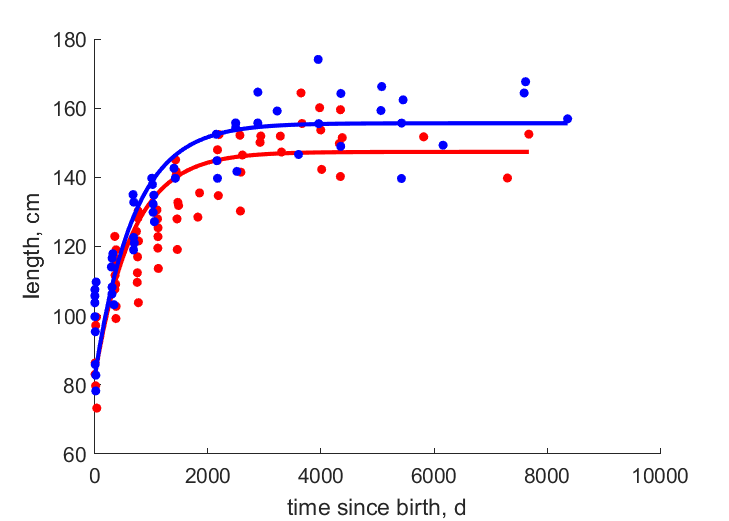 data for female, male