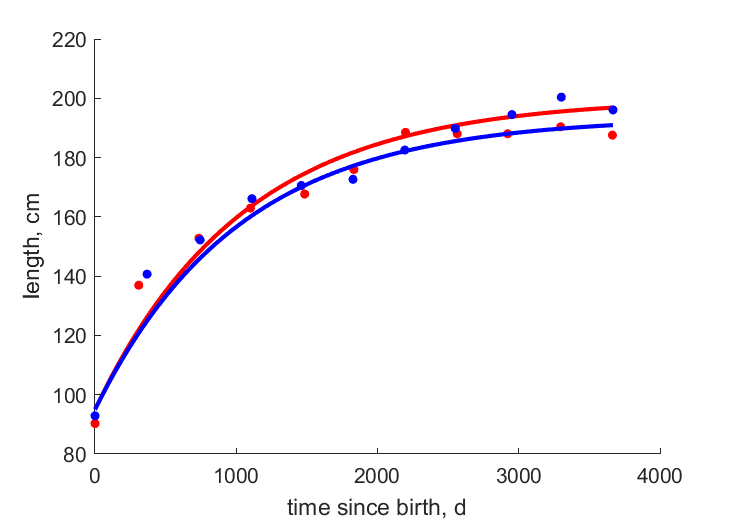 Data for females, males