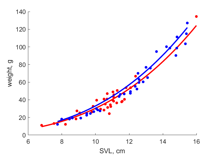 Data for females, males