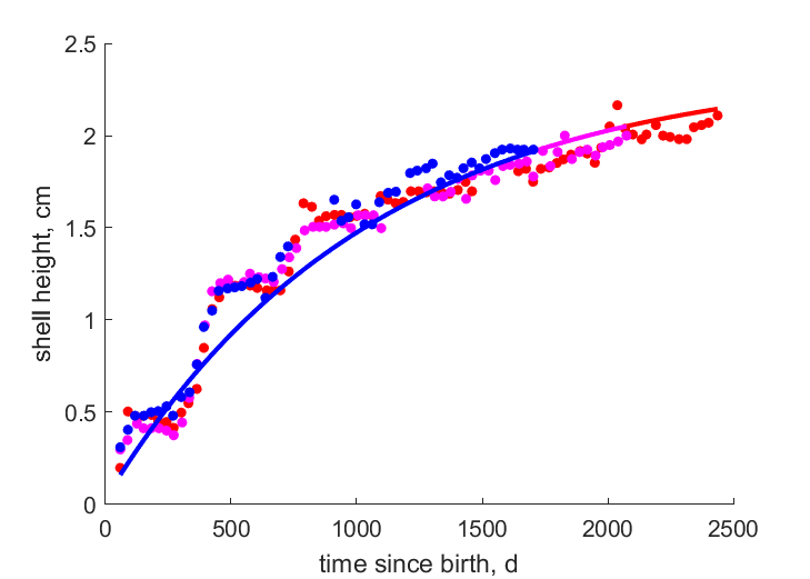 Data for cohorts 1996, 1995, 1994 at Gore Point