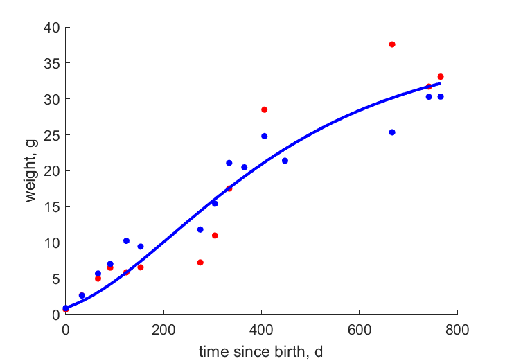 Data for females, males