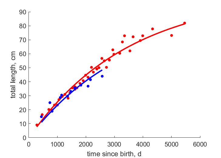 Data for females, males