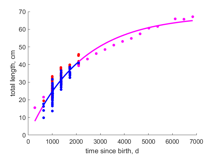 Data for females, combined, males