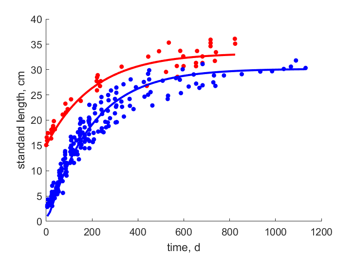 Data from wild, captive