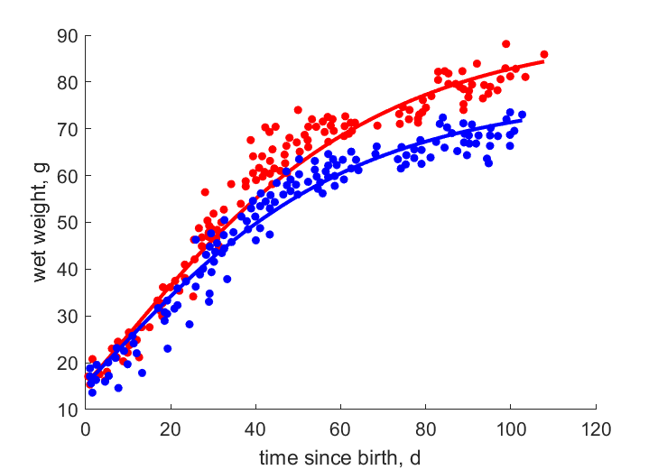 Data for females, males