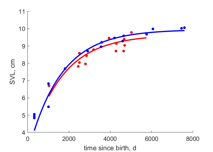 Data for females, males