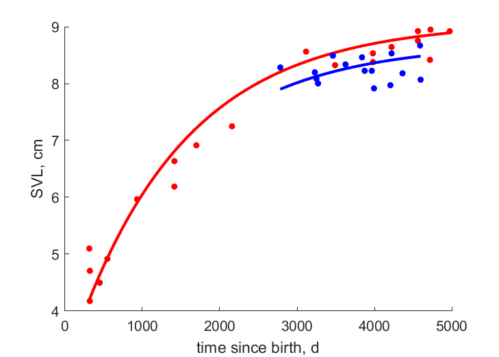 Data for females, males