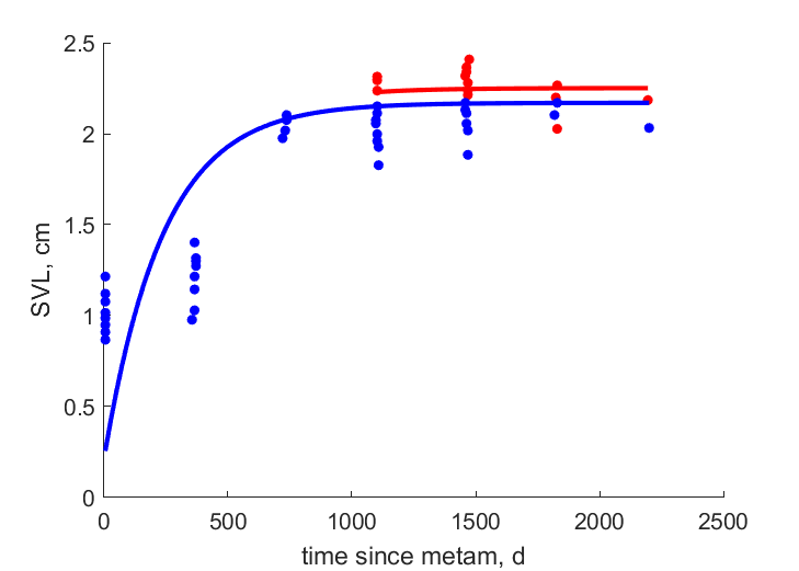 Data for females, males