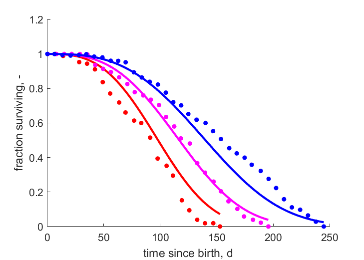 Data for 30, 25, 20 C