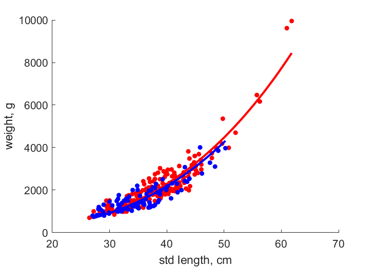 Data for females, males