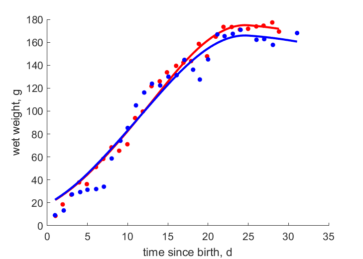 Data for unparasitized, parasitized nests