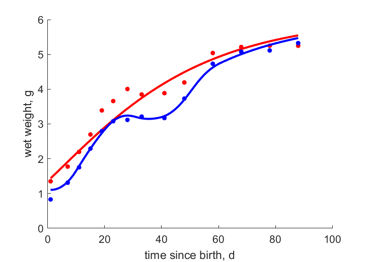 Data for high, low birth weight