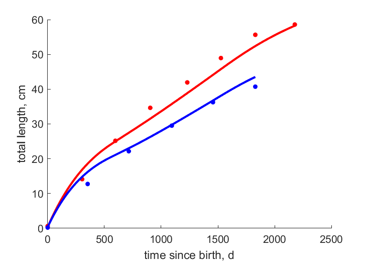 Data for females, males