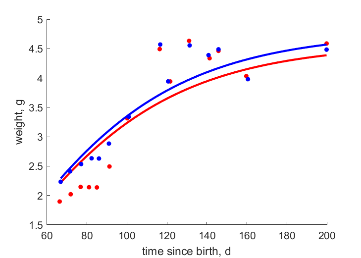 Data for females, males