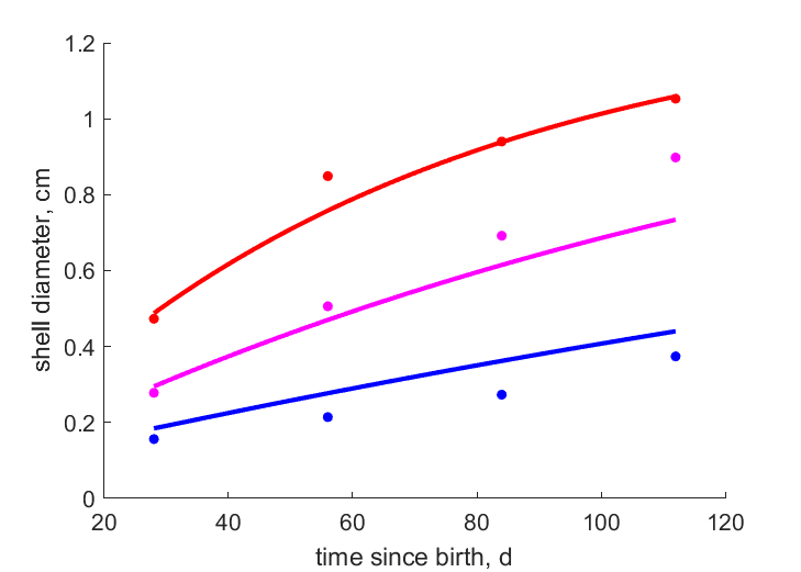 Data for 26, 18, 10 C