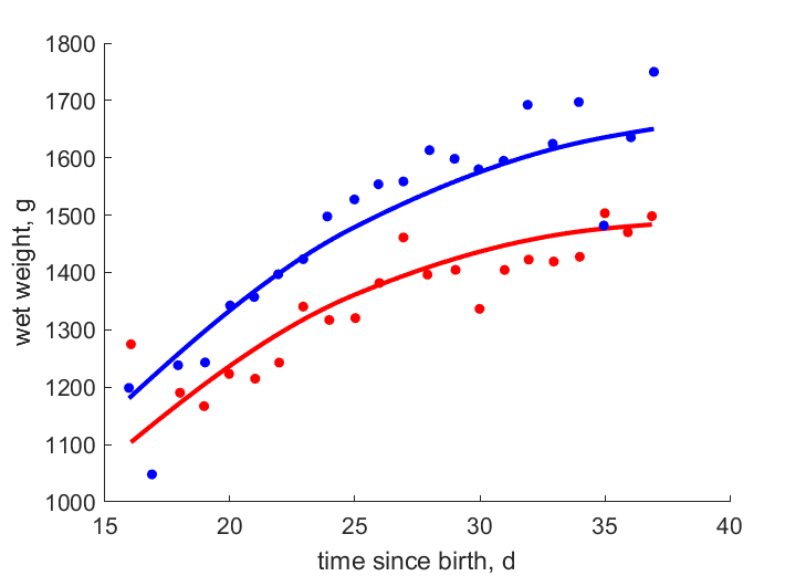 Data for females, males