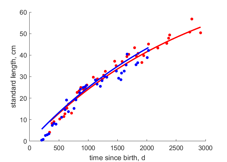 Data for female, male