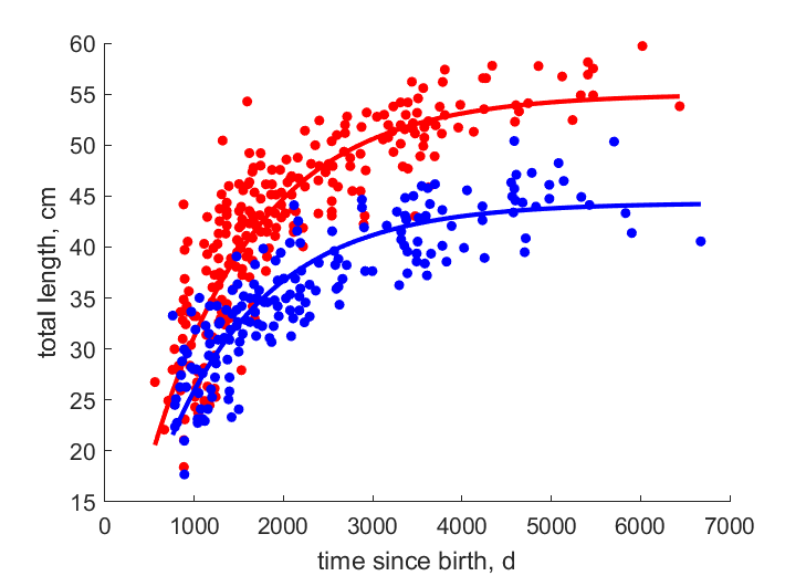 Data for females, males