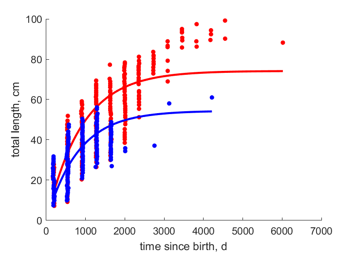 Data for females, males