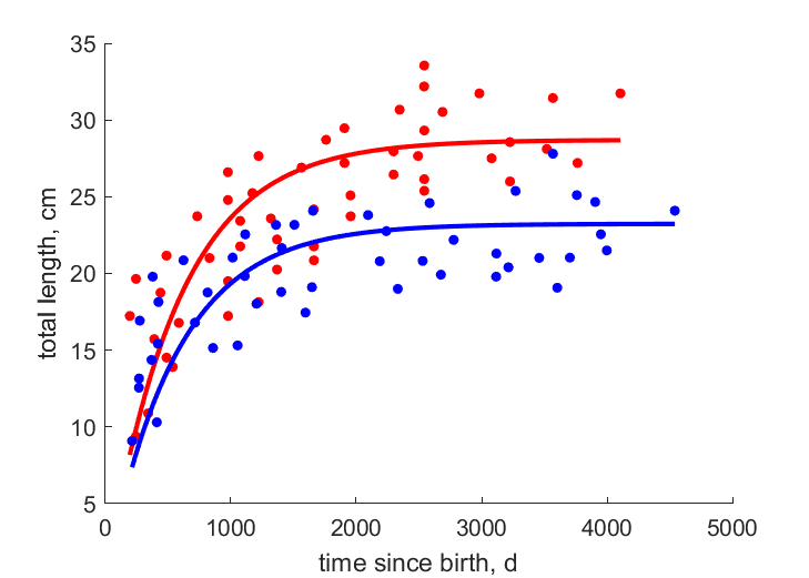 Data for females, males