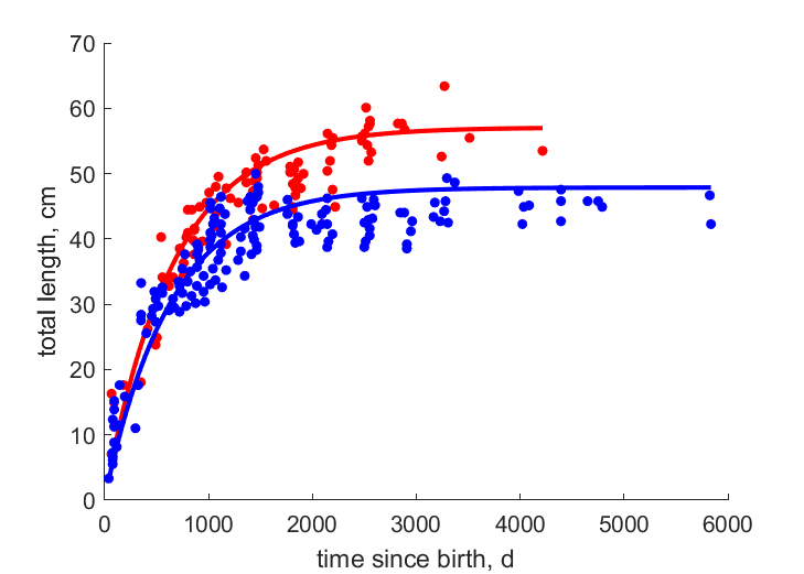 Data for females, males