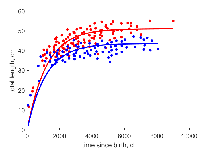 Data for females, males