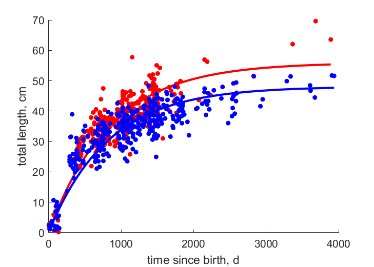 Data for females, males