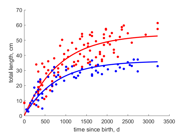 Data for females, males