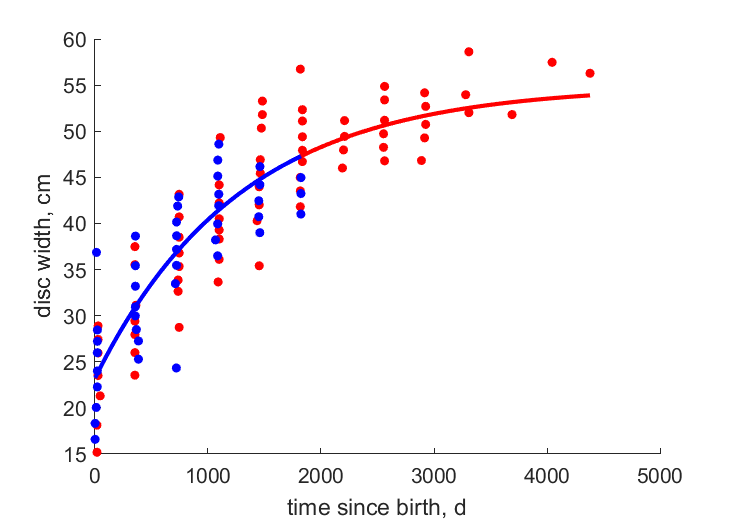 Data for females, males