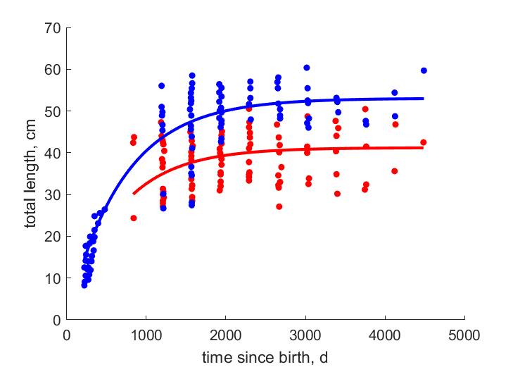 Data for females, males