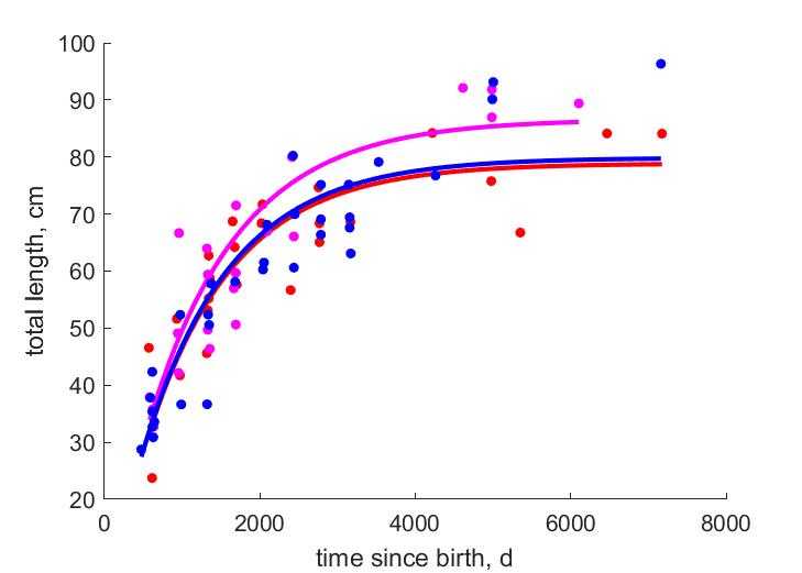 Data for Red Sea South, Central, North