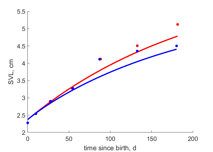 Data for females, males