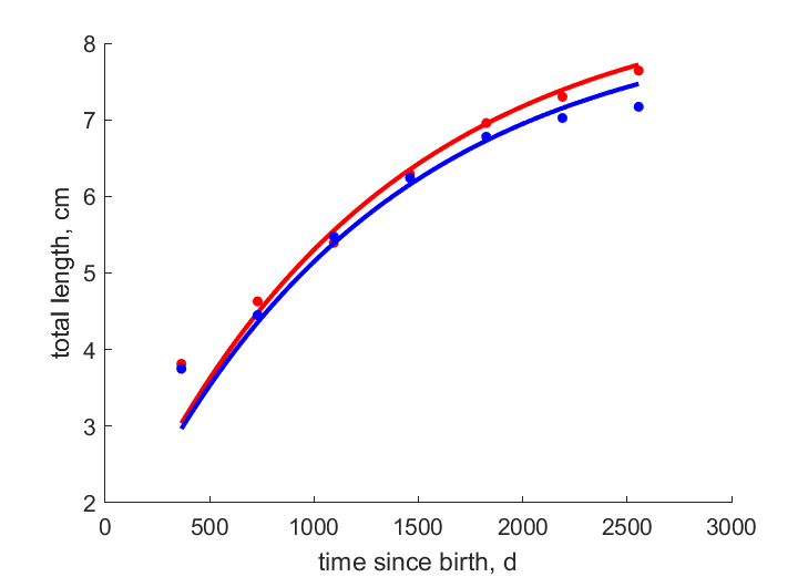 Data for females, males