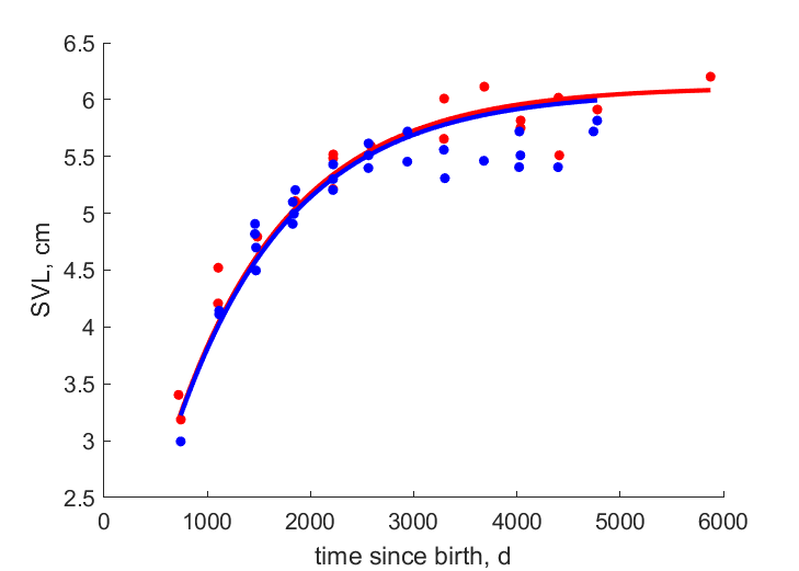 Data for females, males