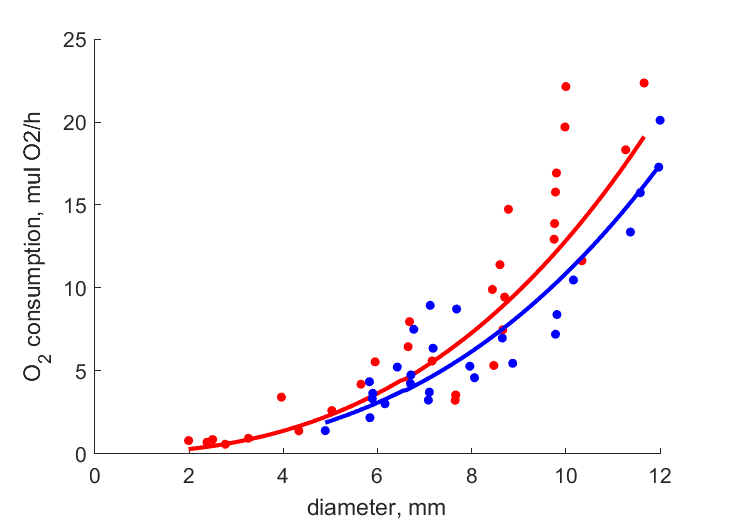 Data at 13, 11.5 C