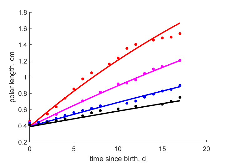 Data at 20,15,10,6 C