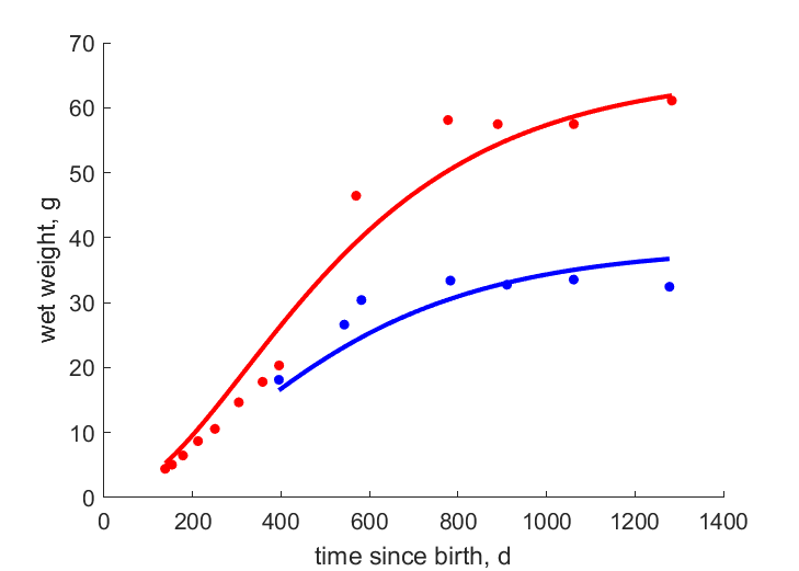 Data for females, males