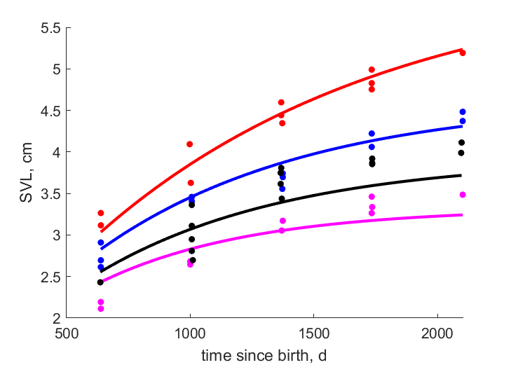 Data for females at Chaiten, Limari, Laja, Itata 