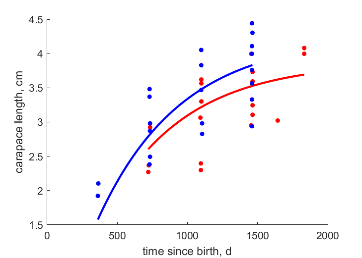 data for females, males