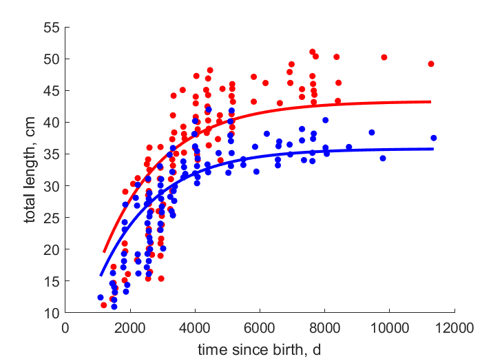 Data for females, males