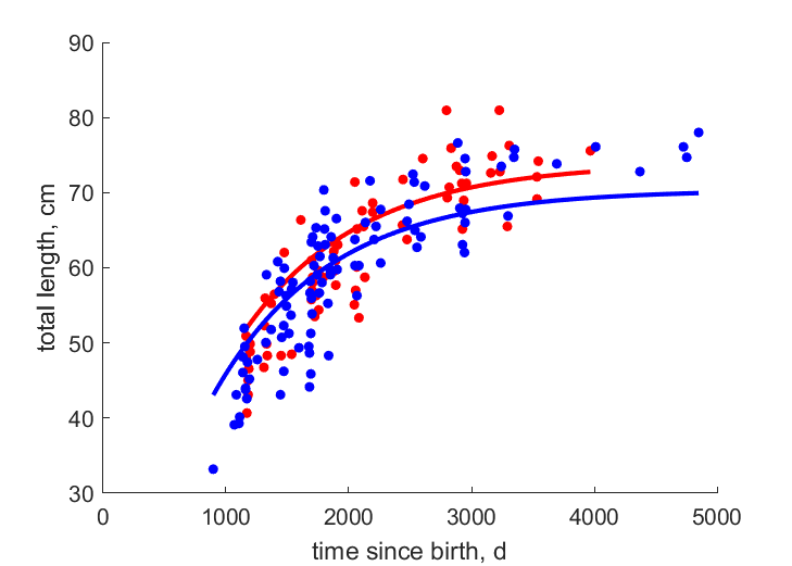 Data for females, males