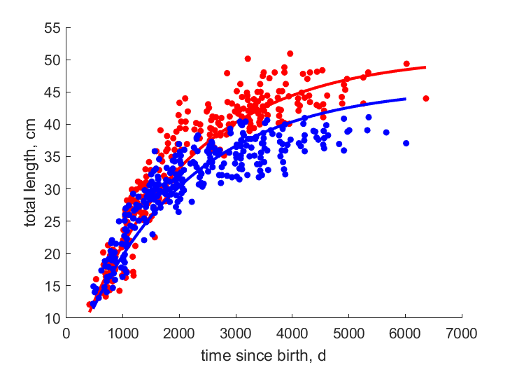 Data for females, males