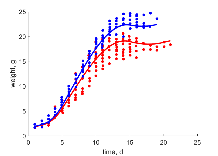 Data for females, males