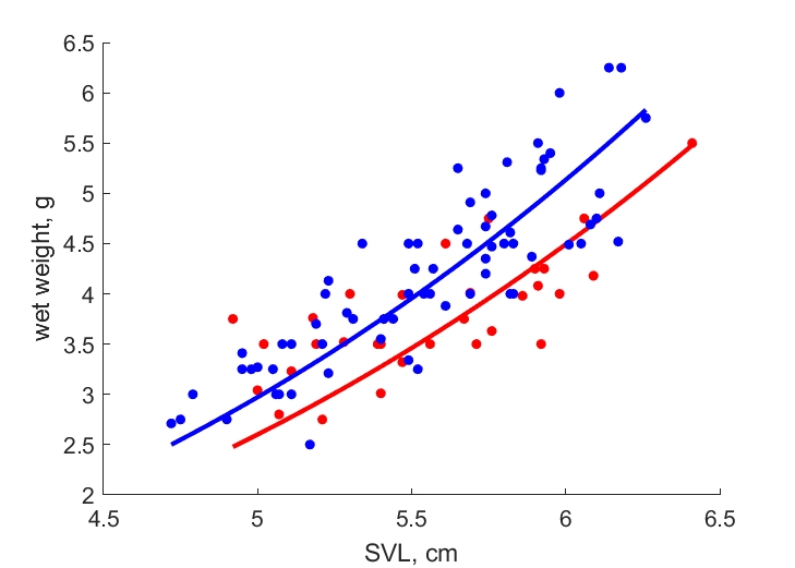 Data for females, males