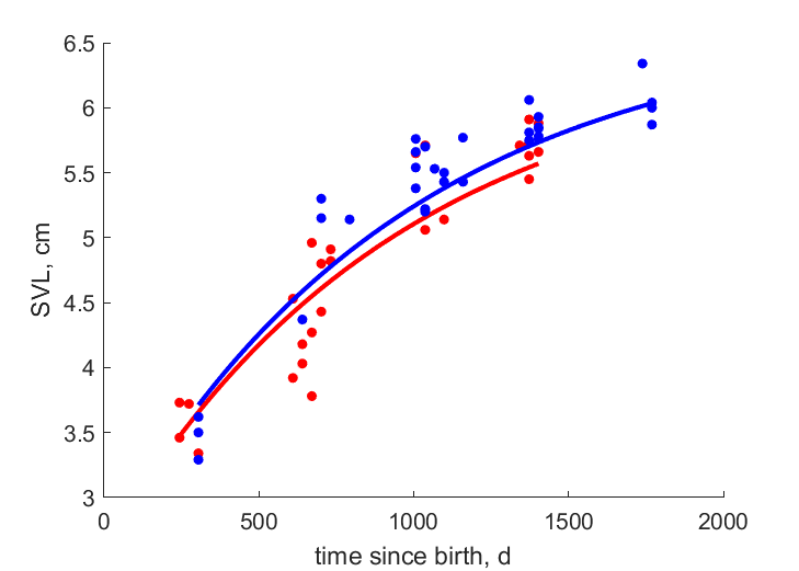 Data for females, males