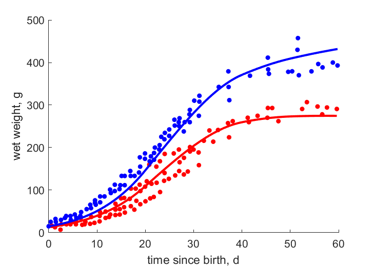 Data for females, males